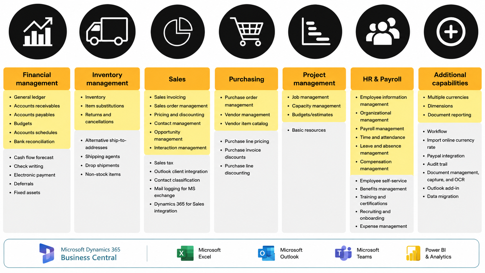 Microsoft Dynamics 365 Business Central modules